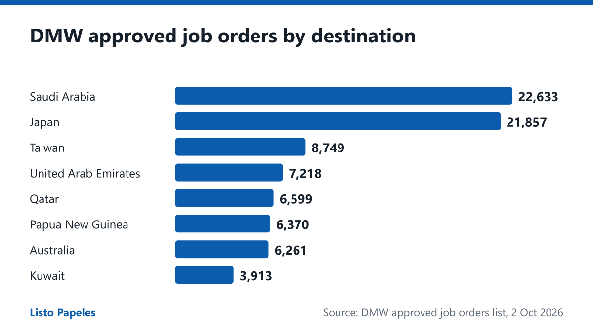 Horizontal bar chart of the 8 destinations with the most DMW approved job orders: Saudi Arabia 22,633, Japan 21,857, Taiwan 8,749, United Arab Emirates 7,218, Qatar 6,599, Papua New Guinea 6,370, Australia 6,261, Kuwait 3,913. Source: DMW approved job orders list, 2 October 2026.
