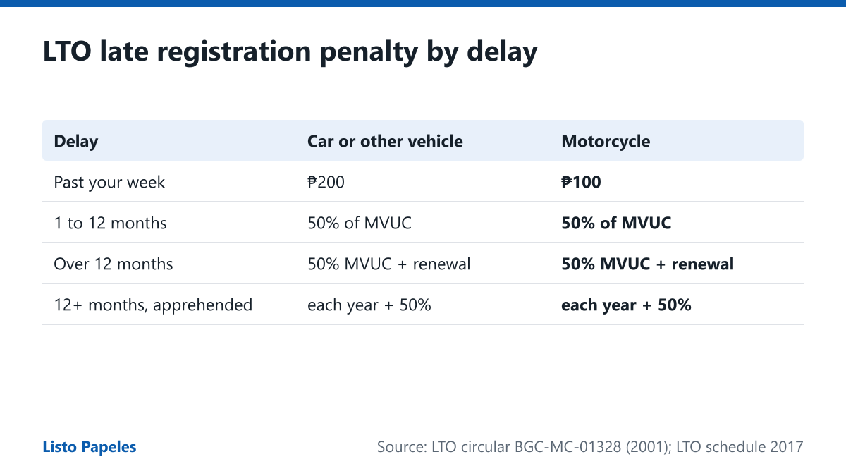Table of the LTO late registration penalty by delay for a car or other vehicle and for a motorcycle: past your week ₱200 or ₱100; 1 to 12 months 50% of the MVUC; over 12 months 50% of the MVUC plus renewal; over 12 months if apprehended, renewal for each year plus 50%. Sources: LTO circular BGC-MC-01328 (2001) and the LTO schedule published in 2017.