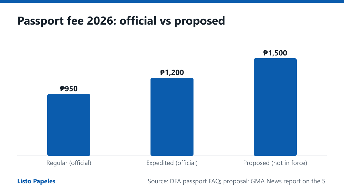 Bar chart comparing the official DFA passport fees, ₱950 regular and ₱1,200 expedited, with the proposed ₱1,500 fee that is not in force. Sources: DFA passport FAQ; proposal as reported by GMA News.